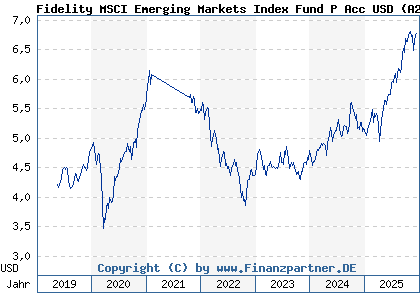 Chart: Fidelity MSCI Emerging Markets Index Fund P Acc USD (A2JE5S IE00BYX5M039)