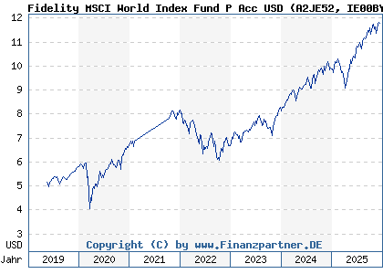 Chart: Fidelity MSCI World Index Fund P Acc USD (A2JE52 IE00BYX5NK04)