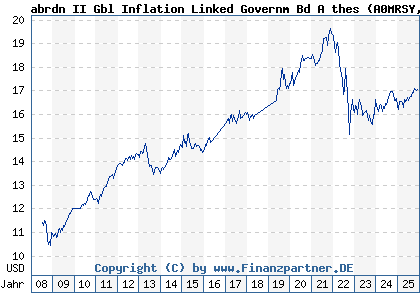 Chart: abrdn II Gbl Inflation Linked Governm Bd A thes (A0MRSY LU0213069676)