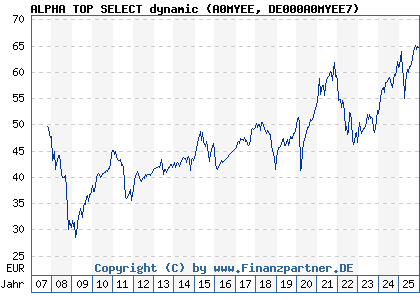 Chart: ALPHA TOP SELECT dynamic (A0MYEE DE000A0MYEE7)