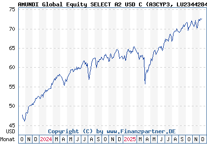 Chart: AMUNDI Global Equity SELECT A2 USD C (A3CYP3 LU2344284976)