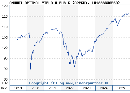 Chart: AMUNDI OPTIMAL YIELD A EUR C (A2PCUY LU1883336569)