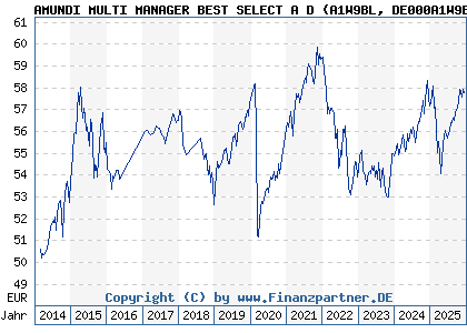Chart: AMUNDI MULTI MANAGER BEST SELECT A D (A1W9BL DE000A1W9BL3)
