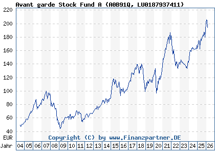 Chart: Avant garde Stock Fund A (A0B91Q LU0187937411)