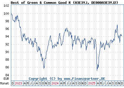 Chart: Best of Green & Common Good R (A3E3YJ DE000A3E3YJ2)