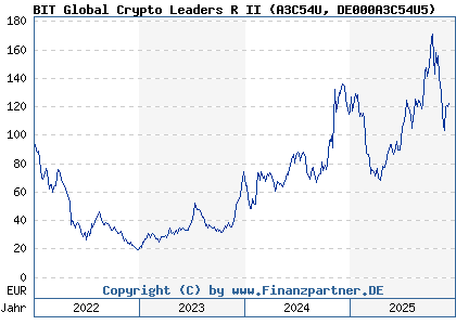 Chart: BIT Global Crypto Leaders R II (A3C54U DE000A3C54U5)