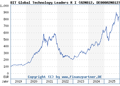Chart: BIT Global Technology Leaders R I (A2N812 DE000A2N8127)