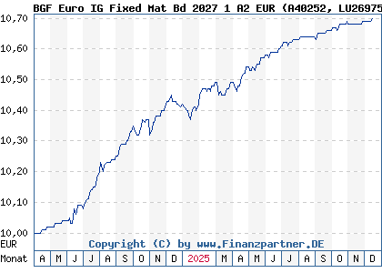 Chart: BGF Euro IG Fixed Mat Bd 2027 1 A2 EUR (A40252 LU2697544943)