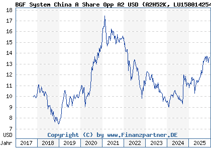 Chart: BGF System China A Share Opp A2 USD (A2H52K LU1580142542)