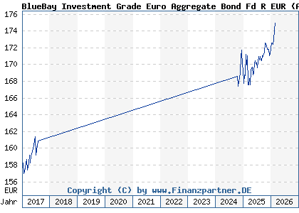 Chart: BlueBay Investment Grade Euro Aggregate Bond Fd R EUR (A1J1YX LU0549543014)