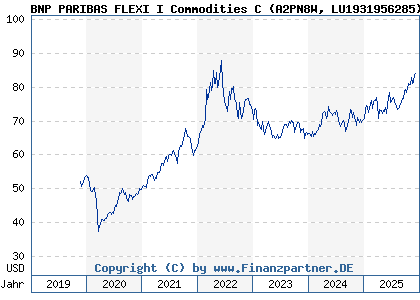 Chart: BNP PARIBAS FLEXI I Commodities C (A2PN8W LU1931956285)