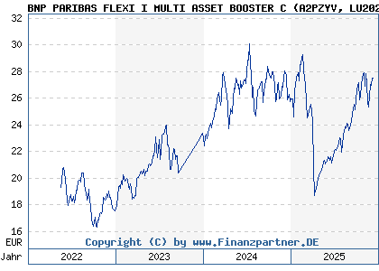 Chart: BNP PARIBAS FLEXI I MULTI ASSET BOOSTER C (A2PZYV LU2020656430)