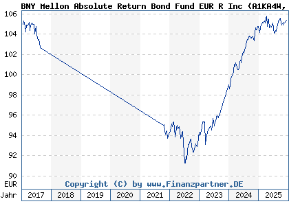 Chart: BNY Mellon Absolute Return Bond Fund EUR R Inc (A1KA4W IE00B6SCCP88)