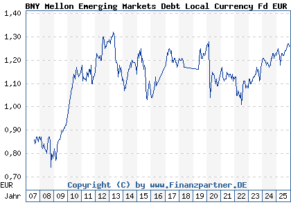 Chart: BNY Mellon Emerging Markets Debt Local Currency Fd EUR A (A0MNYX IE00B11YFH93)