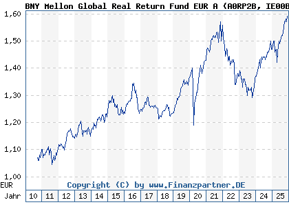 Chart: BNY Mellon Global Real Return Fund EUR A (A0RP2B IE00B4Z6HC18)