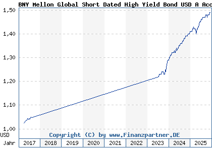 Chart: BNY Mellon Global Short Dated High Yield Bond USD A Acc (A2DHN0 IE00BD5CTS25)