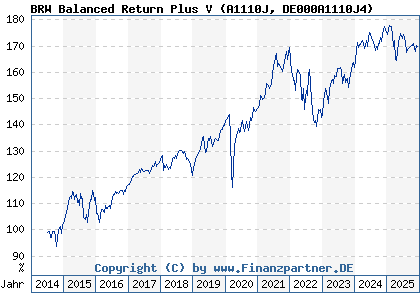 Chart: BRW Balanced Return Plus V (A1110J DE000A1110J4)