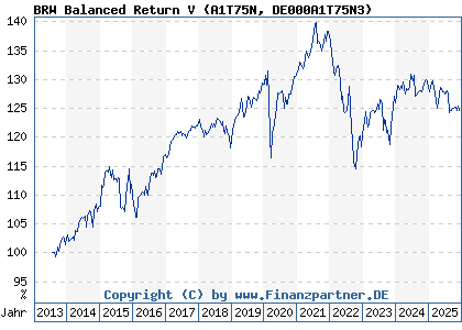 Chart: BRW Balanced Return V (A1T75N DE000A1T75N3)