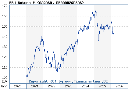 Chart: BRW Return P (A2QDSA DE000A2QDSA6)