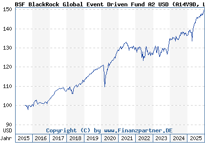 Chart: BSF BlackRock Global Event Driven Fund A2 USD (A14V9D LU1251620883)