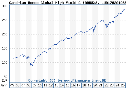 Chart: Candriam Bonds Global High Yield C (A0B8X8 LU0170291933)