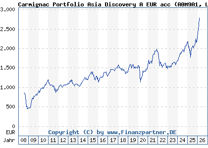 Chart: Carmignac Portfolio Asia Discovery A EUR acc (A0M9A1 LU0336083810)