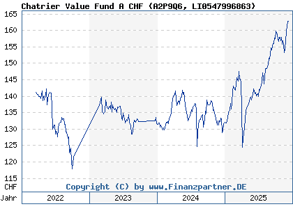 Chart: Chatrier Value Fund A CHF (A2P9Q6 LI0547996863)