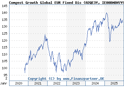 Chart: Comgest Growth Global EUR Fixed Dis (A2QE3Y IE00BMBWVY98)