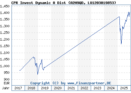 Chart: CPR Invest Dynamic A Dist (A2H9QD LU1203019853)