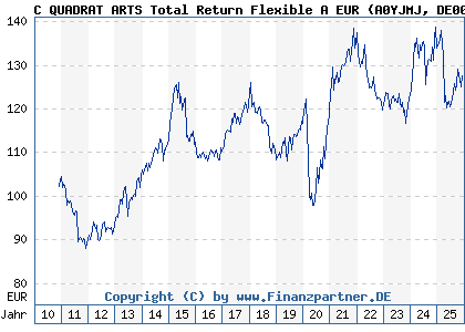 Chart: C QUADRAT ARTS Total Return Flexible A EUR (A0YJMJ DE000A0YJMJ5)