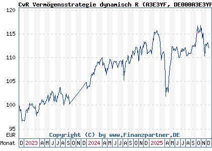 Chart: CvR Verm&ouml;gensstrategie dynamisch R (A3E3YF DE000A3E3YF0)