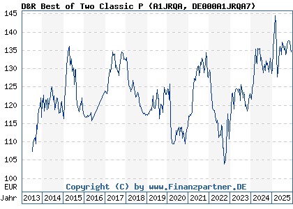 Chart: D&R Best of Two Classic P (A1JRQA DE000A1JRQA7)
