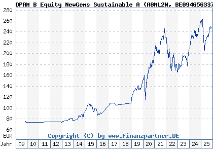 Chart: DPAM B Equity NewGems Sustainable A (A0ML2N BE0946563377)