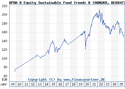 Chart: DPAM B Equity Sustainable Food Trends B (A0NGR9 BE0947764743)