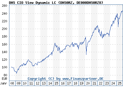 Chart: DWS CIO View Dynamic LC (DWS0RZ DE000DWS0RZ8)