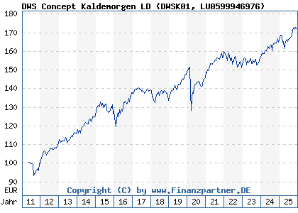 Chart: DWS Concept Kaldemorgen LD (DWSK01 LU0599946976)