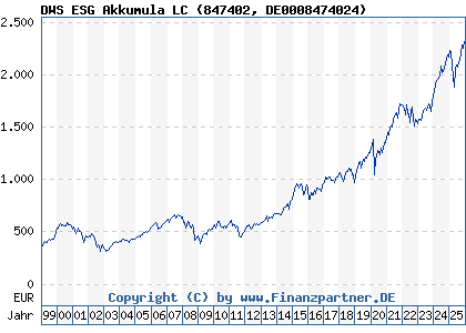 Chart: DWS ESG Akkumula LC (847402 DE0008474024)