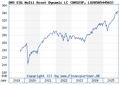 Chart: DWS ESG Multi Asset Dynamic LC (DWS23P LU2050544563)