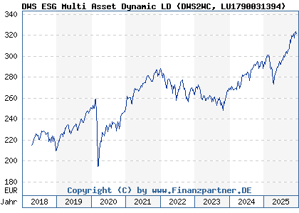 Chart: DWS ESG Multi Asset Dynamic LD (DWS2WC LU1790031394)