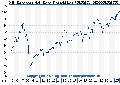 Chart: DWS European Net Zero Transition (515237 DE0005152375)
