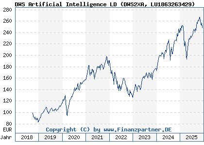 Chart: DWS Artificial Intelligence LD (DWS2XA LU1863263429)