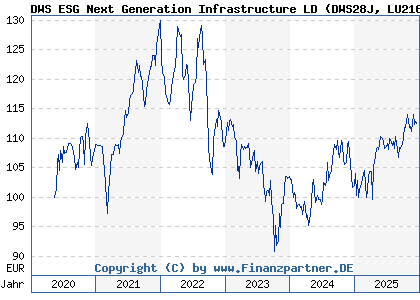 Chart: DWS ESG Next Generation Infrastructure LD (DWS28J LU2162004621)