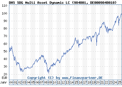 Chart: DWS SDG Multi Asset Dynamic LC (984801 DE0009848010)