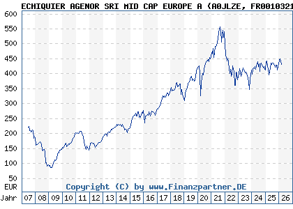 Chart: ECHIQUIER AGENOR SRI MID CAP EUROPE A (A0JLZE FR0010321810)