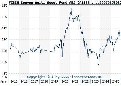 Chart: FISCH Convex Multi Asset Fund AE2 (A113SW LU0997985303)