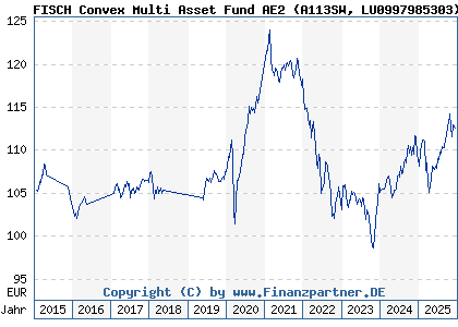 Chart: FISCH Convex Multi Asset Fund AE2 (A113SW LU0997985303)