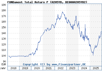 Chart: FUNDament Total Return P (A2H5YB DE000A2H5YB2)