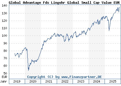 Chart: Global Advantage Fds Lingohr Global Small Cap Value EUR R (A2AR4A LU1479103126)