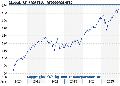 Chart: Global RT (A2PT6U AT0000A2B4T3)