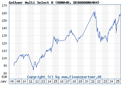 Chart: Gothaer Multi Select A (A0NA4W DE000A0NA4W4)